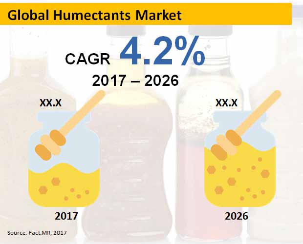global humectants market