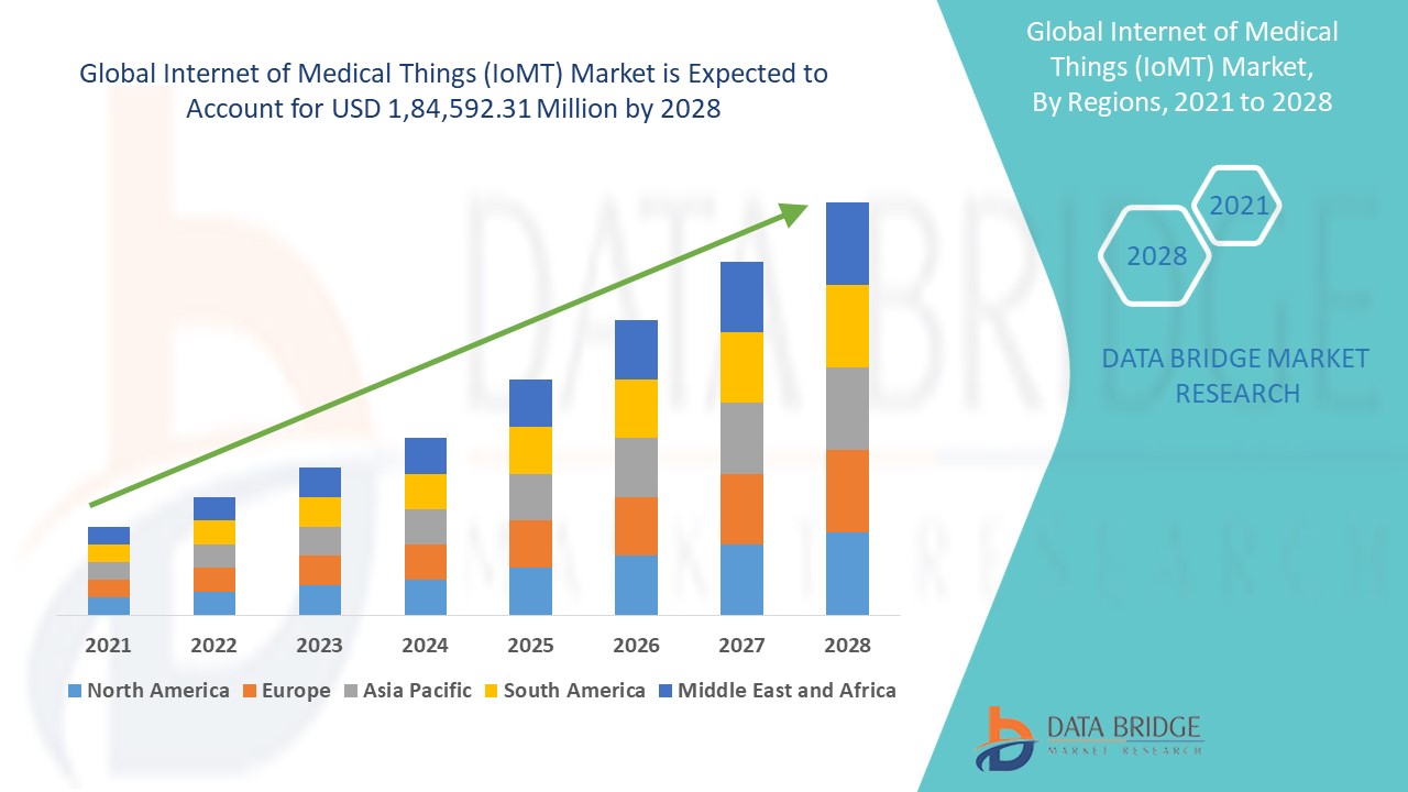  Internet of Medical Things (IoMT) Market 